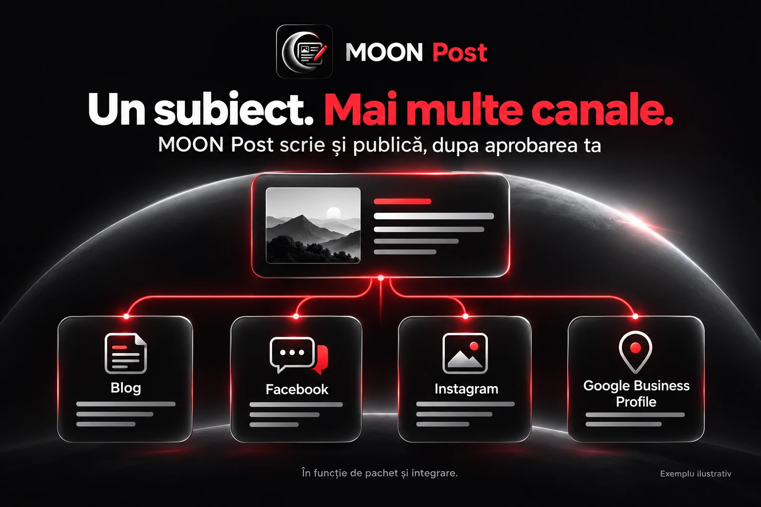 MOON Post distribuie conținut pe blog, Facebook, Instagram și Google Business Profile după aprobare, în funcție de pachet și integrare